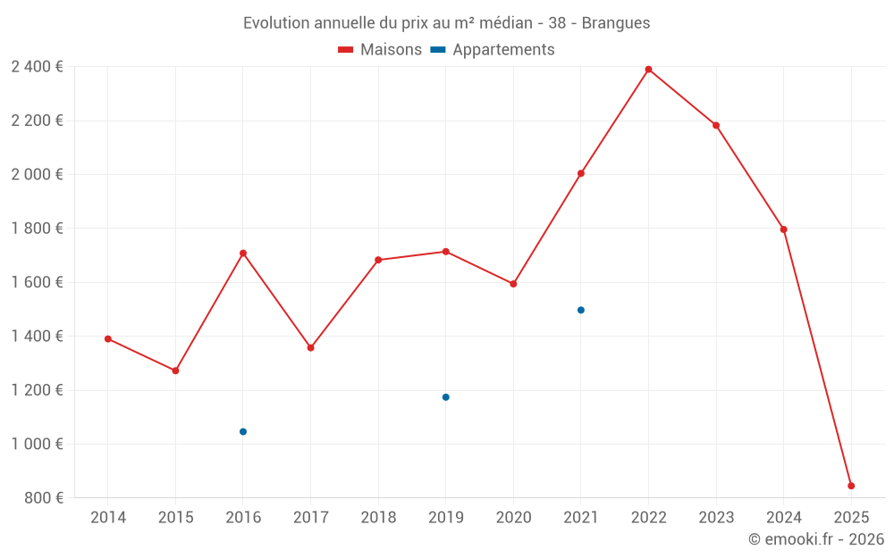 Evolution annuelle du prix au m² médian - 38 - Brangues