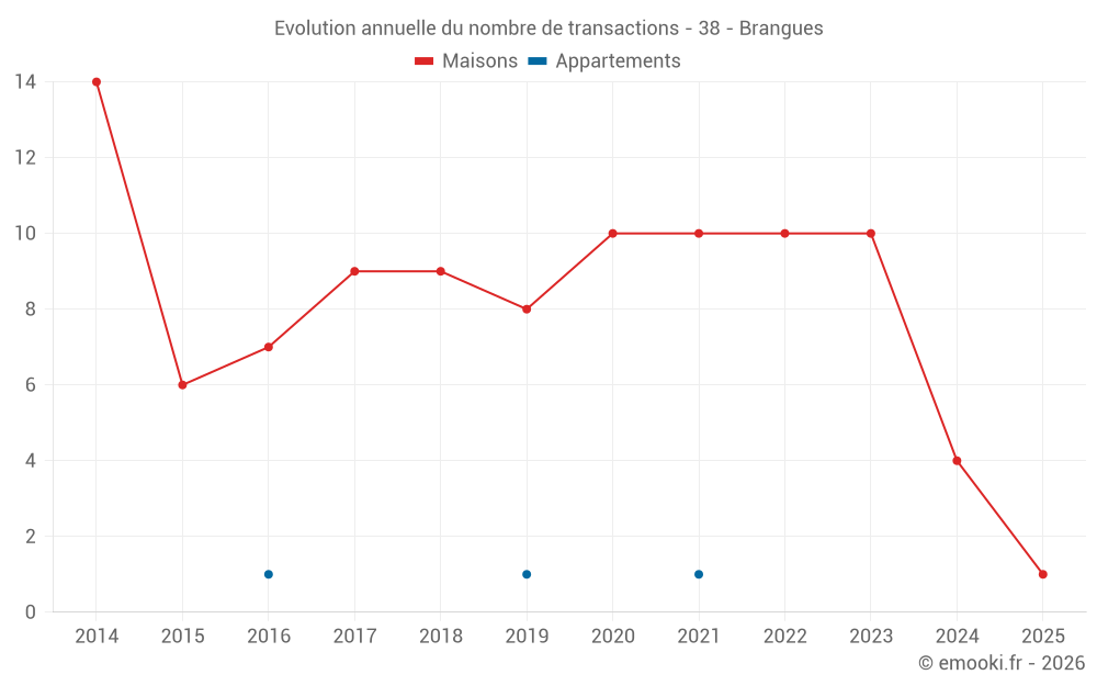 Evolution annuelle du nombre de transactions - 38 - Brangues