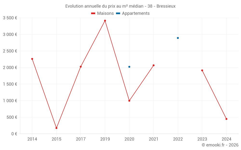 Evolution annuelle du prix au m² médian - 38 - Bressieux