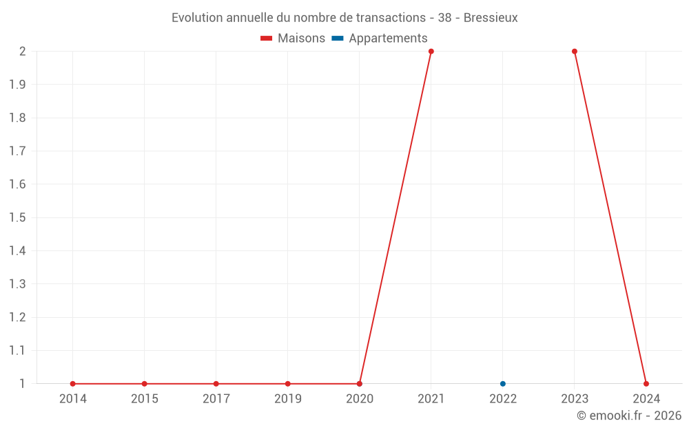 Evolution annuelle du nombre de transactions - 38 - Bressieux