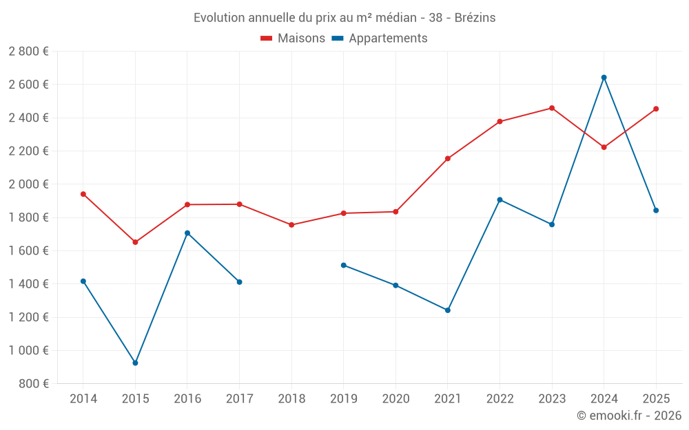 Evolution annuelle du prix au m² médian - 38 - Brézins