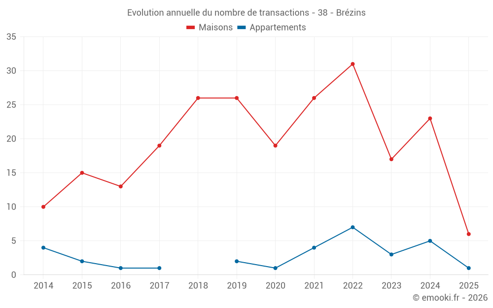 Evolution annuelle du nombre de transactions - 38 - Brézins