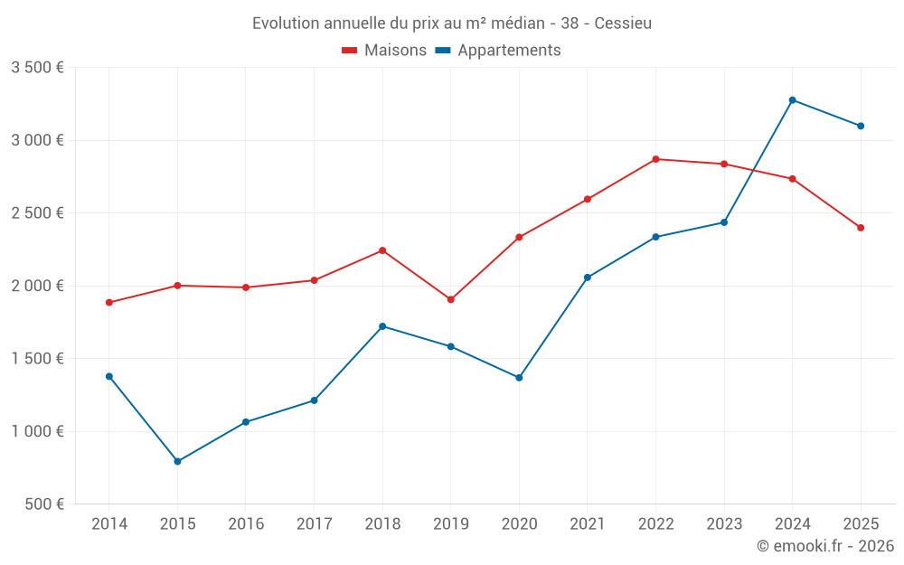 Evolution annuelle du prix au m² médian - 38 - Cessieu