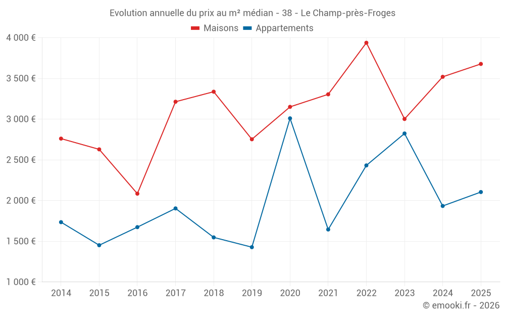 Evolution annuelle du prix au m² médian - 38 - Le Champ-près-Froges