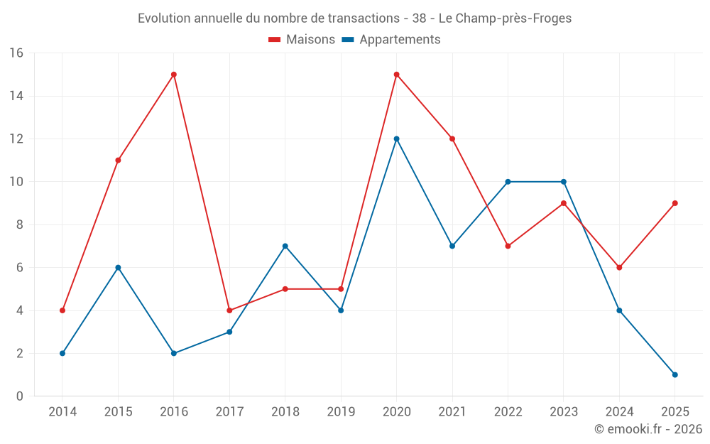 Evolution annuelle du nombre de transactions - 38 - Le Champ-près-Froges