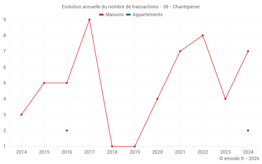 Evolution annuelle du nombre de transactions - 38 - Chantepérier