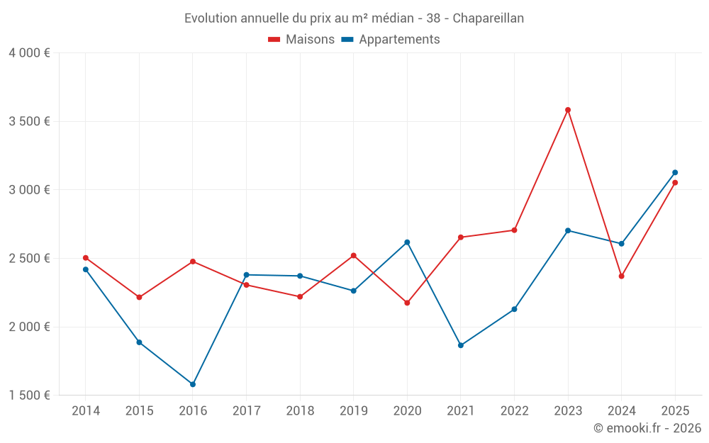 Evolution annuelle du prix au m² médian - 38 - Chapareillan