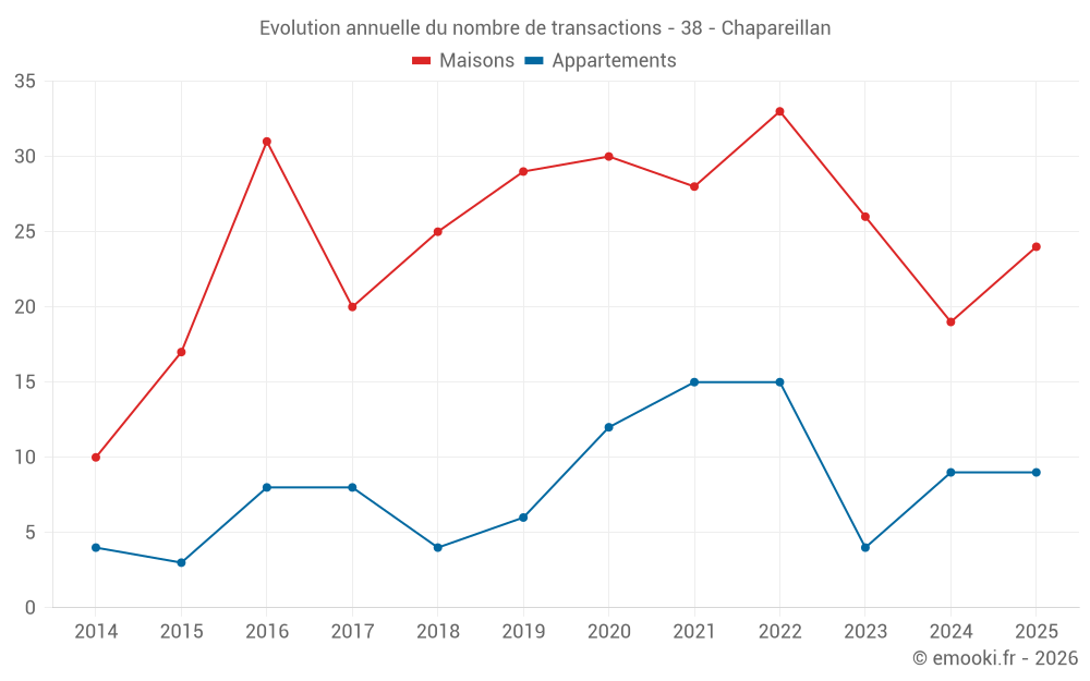 Evolution annuelle du nombre de transactions - 38 - Chapareillan