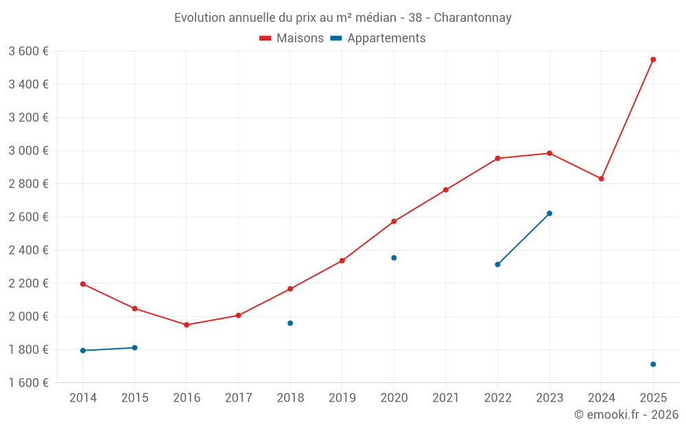 Evolution annuelle du prix au m² médian - 38 - Charantonnay