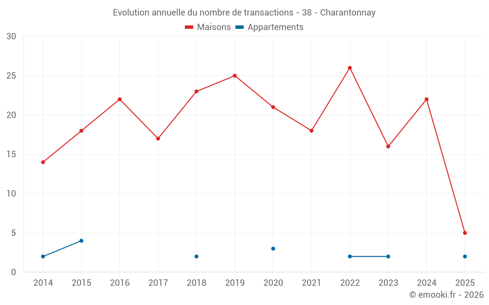 Evolution annuelle du nombre de transactions - 38 - Charantonnay