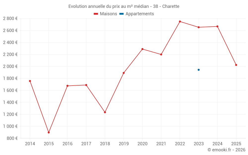 Evolution annuelle du prix au m² médian - 38 - Charette