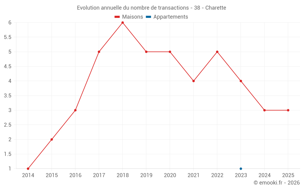 Evolution annuelle du nombre de transactions - 38 - Charette