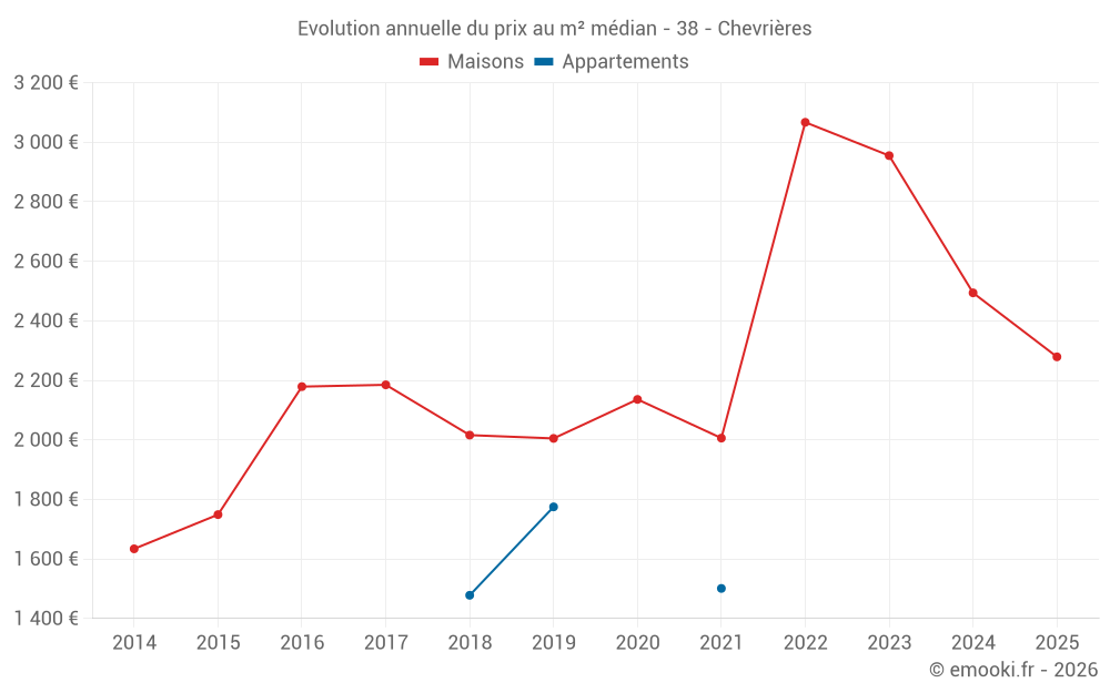 Evolution annuelle du prix au m² médian - 38 - Chevrières