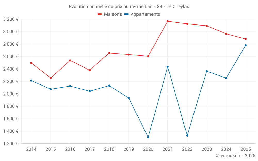 Evolution annuelle du prix au m² médian - 38 - Le Cheylas