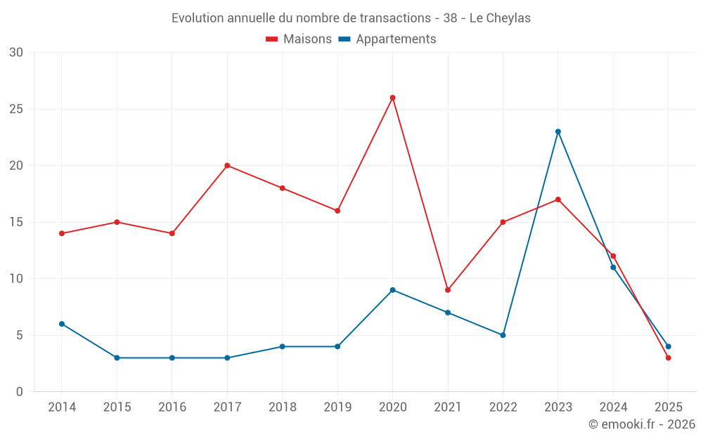 Evolution annuelle du nombre de transactions - 38 - Le Cheylas