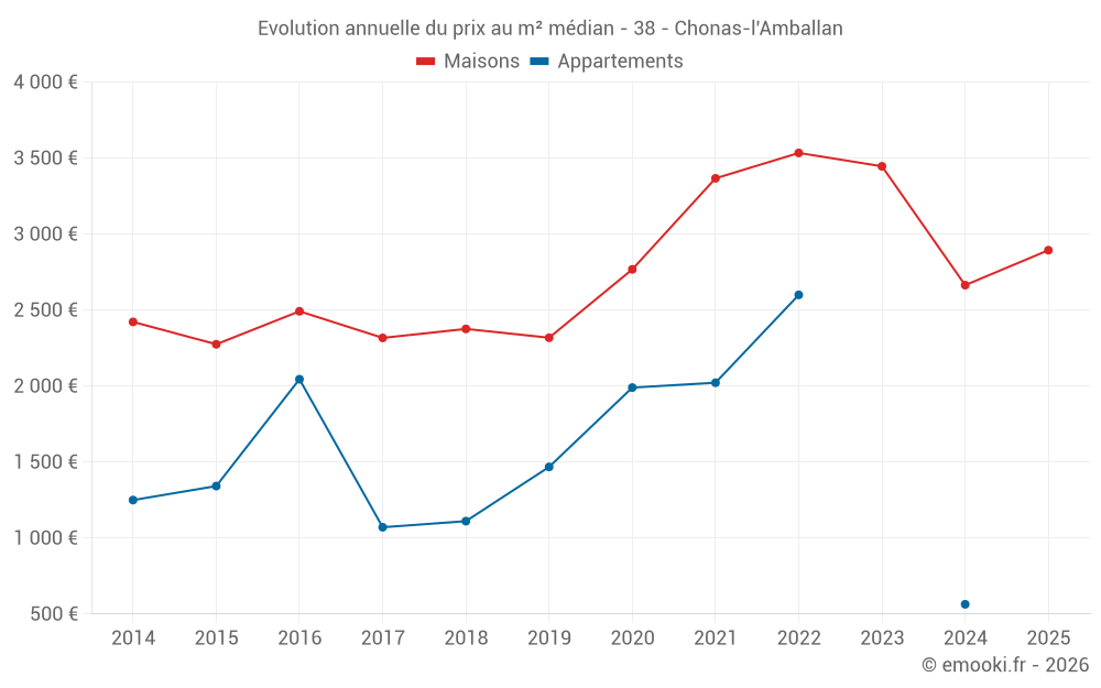 Evolution annuelle du prix au m² médian - 38 - Chonas-l'Amballan