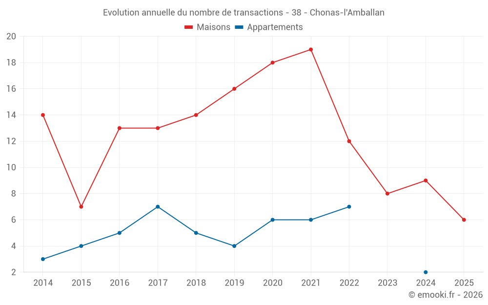 Evolution annuelle du nombre de transactions - 38 - Chonas-l'Amballan
