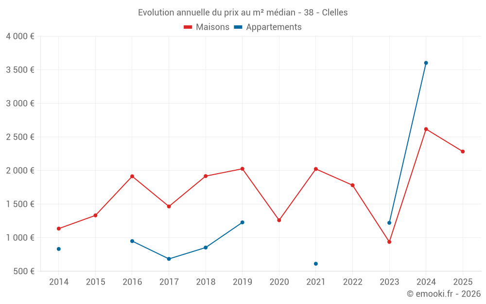 Evolution annuelle du prix au m² médian - 38 - Clelles