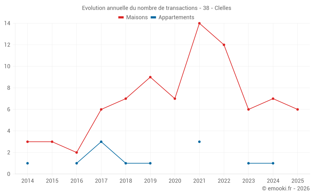 Evolution annuelle du nombre de transactions - 38 - Clelles