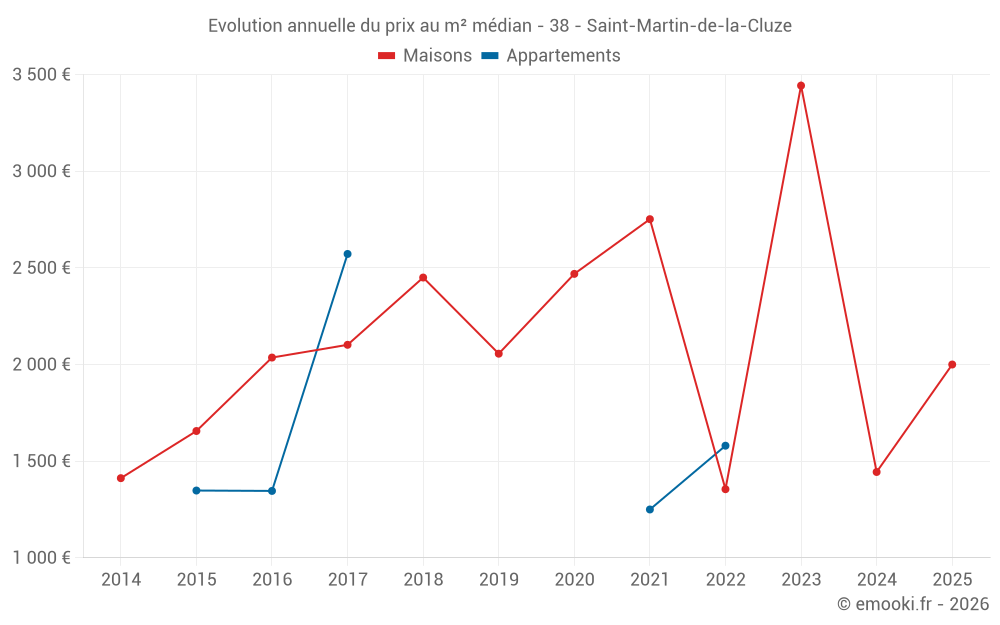 Evolution annuelle du prix au m² médian - 38 - Saint-Martin-de-la-Cluze