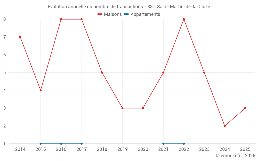 Evolution annuelle du nombre de transactions - 38 - Saint-Martin-de-la-Cluze