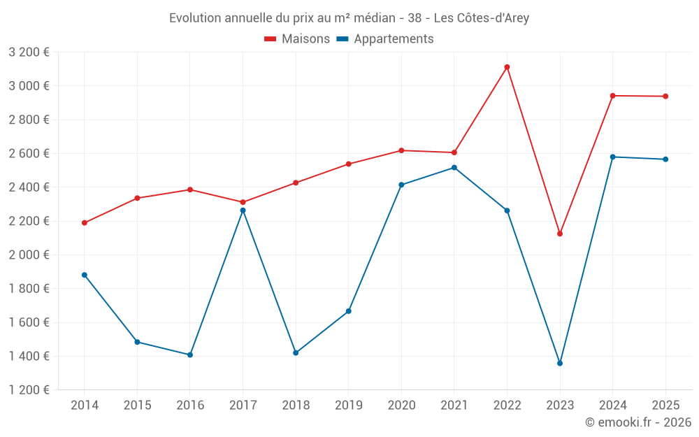 Evolution annuelle du prix au m² médian - 38 - Les Côtes-d'Arey