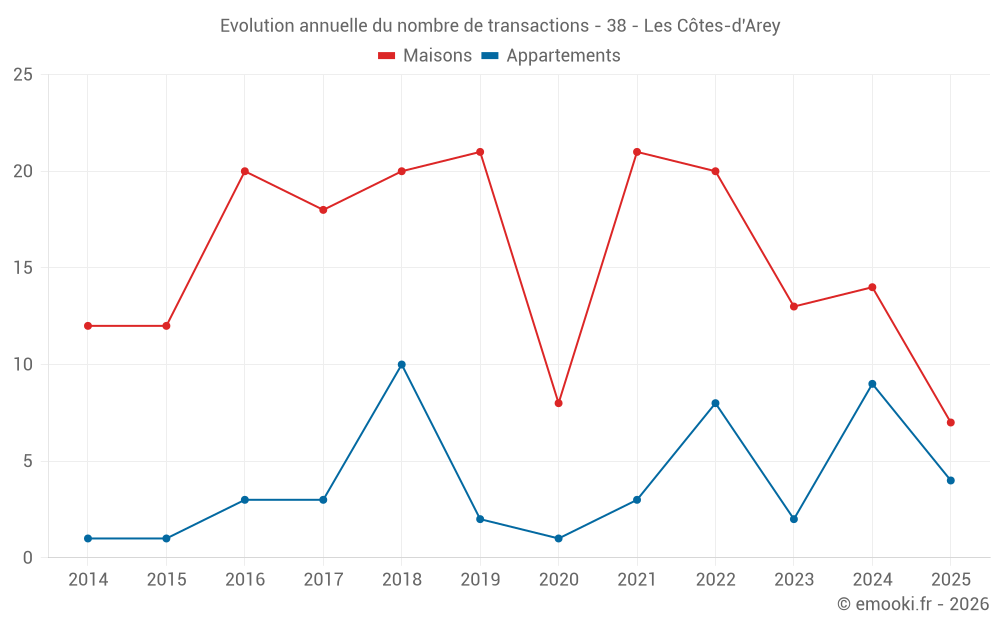 Evolution annuelle du nombre de transactions - 38 - Les Côtes-d'Arey