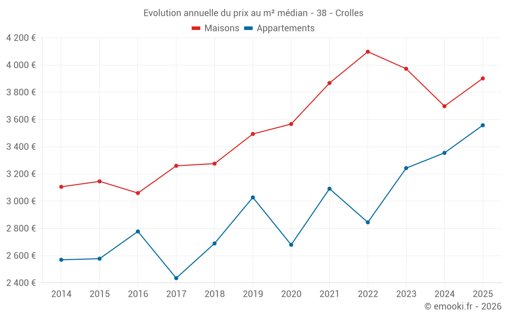 Evolution annuelle du prix au m² médian - 38 - Crolles
