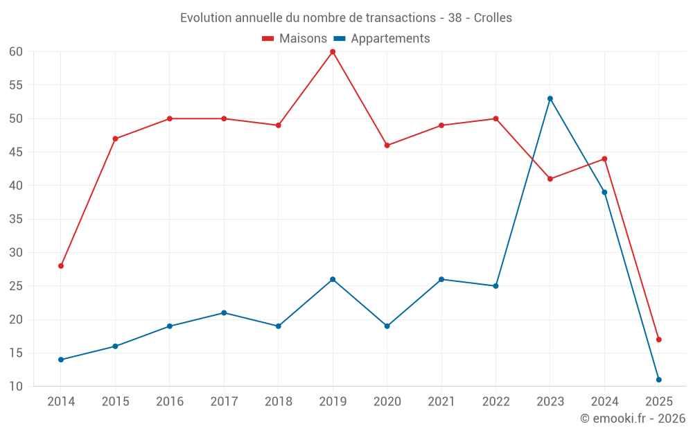 Evolution annuelle du nombre de transactions - 38 - Crolles