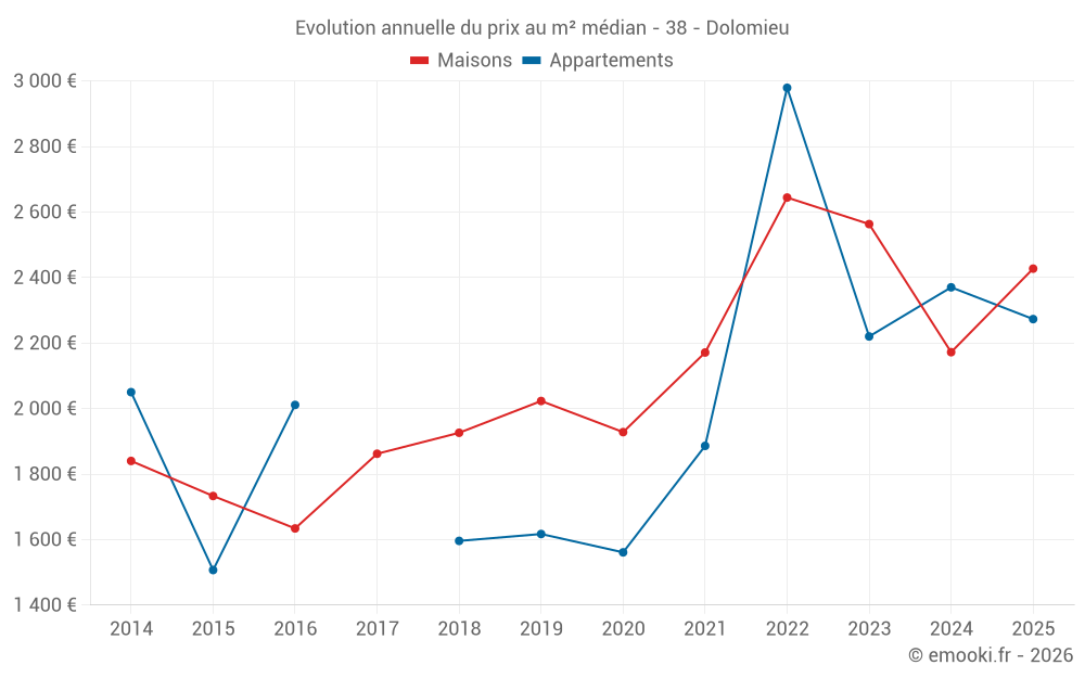 Evolution annuelle du prix au m² médian - 38 - Dolomieu
