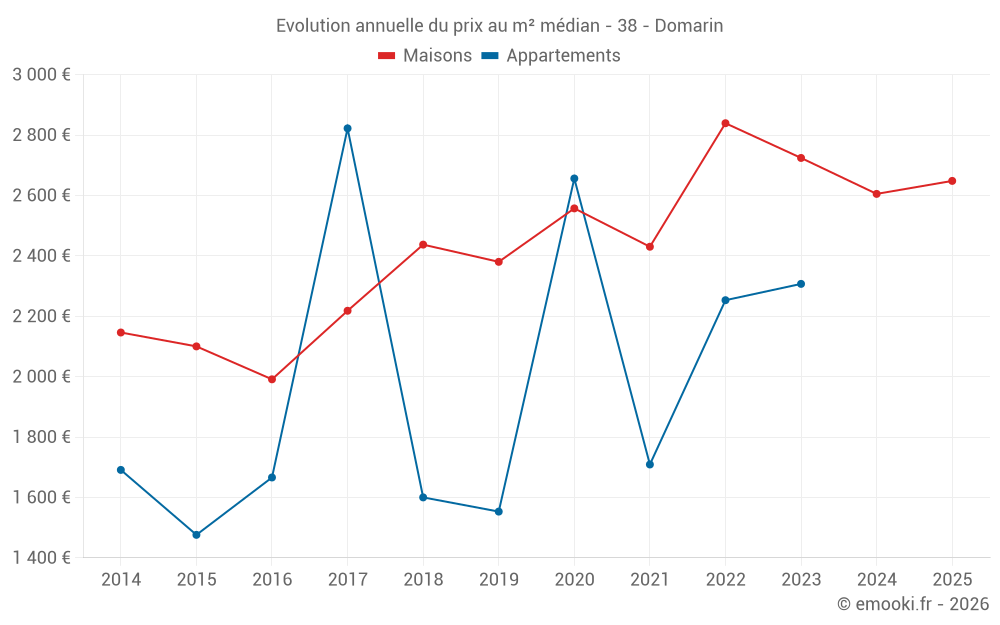 Evolution annuelle du prix au m² médian - 38 - Domarin