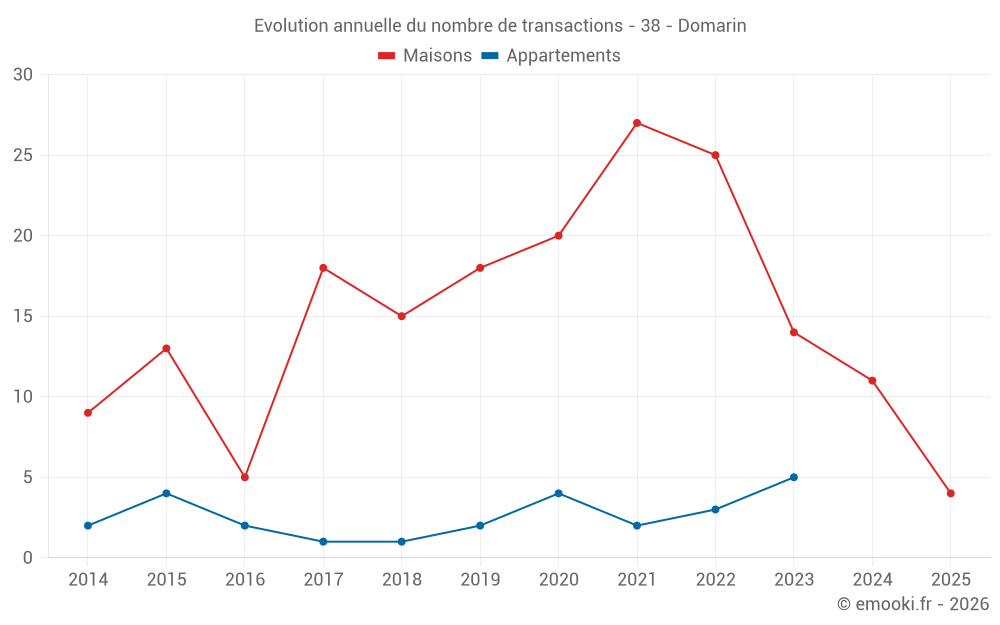 Evolution annuelle du nombre de transactions - 38 - Domarin