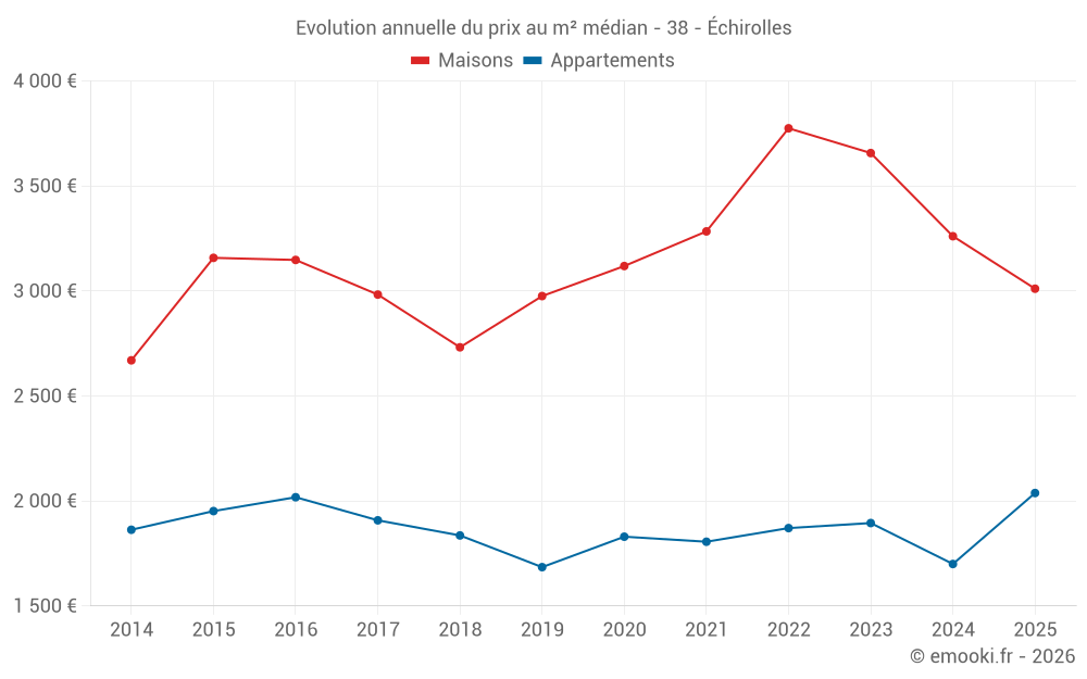 Evolution annuelle du prix au m² médian - 38 - Échirolles