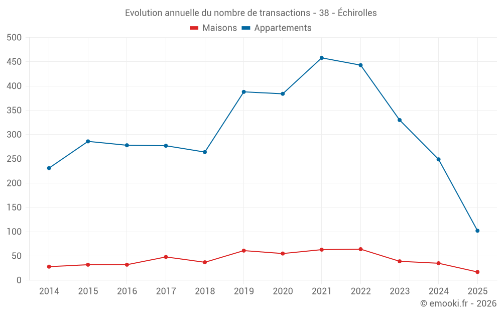 Evolution annuelle du nombre de transactions - 38 - Échirolles