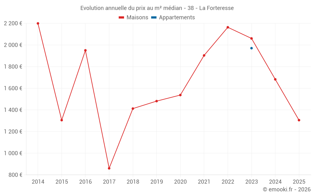 Evolution annuelle du prix au m² médian - 38 - La Forteresse
