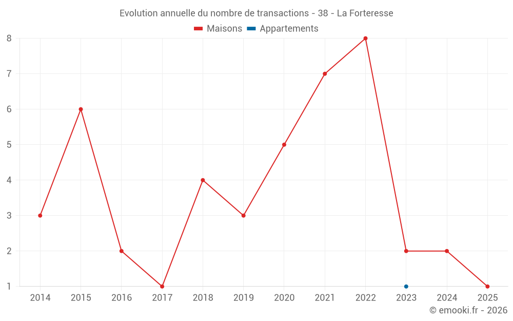 Evolution annuelle du nombre de transactions - 38 - La Forteresse