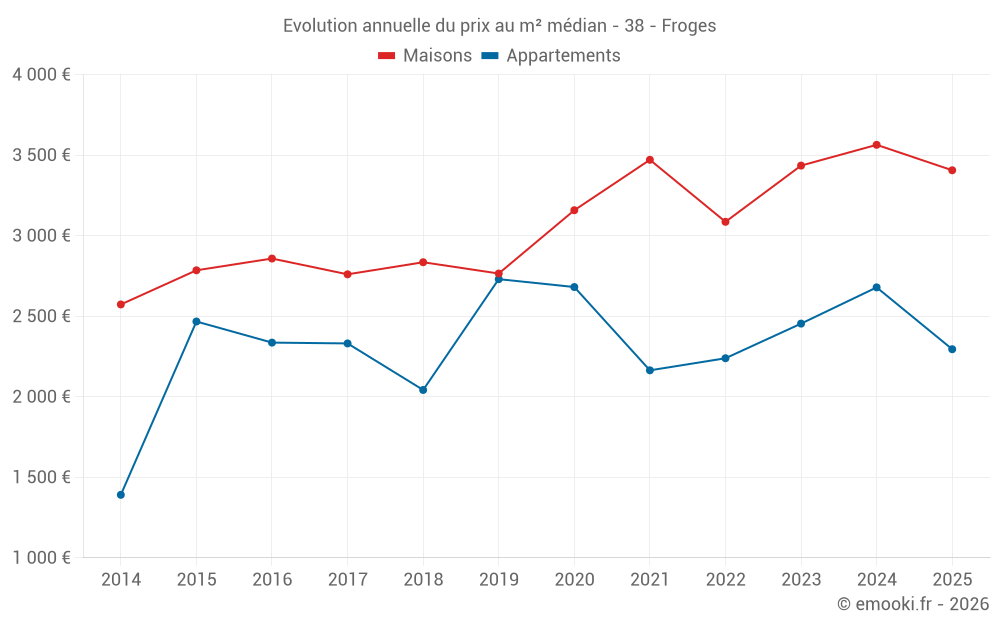 Evolution annuelle du prix au m² médian - 38 - Froges