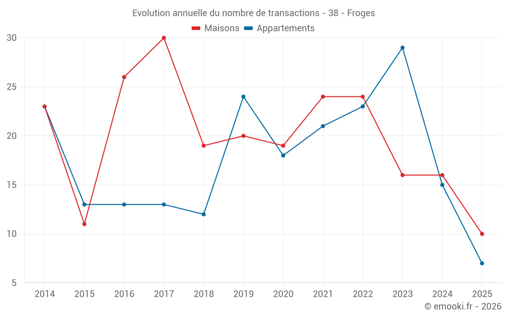 Evolution annuelle du nombre de transactions - 38 - Froges