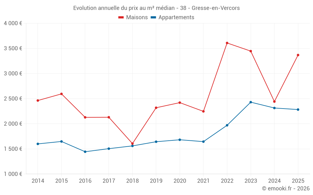 Evolution annuelle du prix au m² médian - 38 - Gresse-en-Vercors