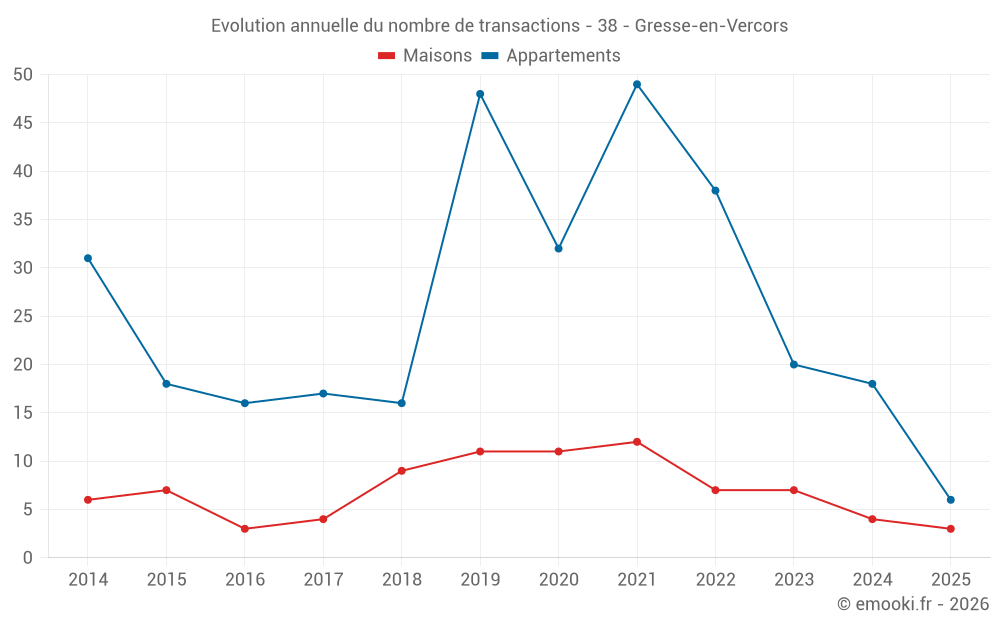 Evolution annuelle du nombre de transactions - 38 - Gresse-en-Vercors