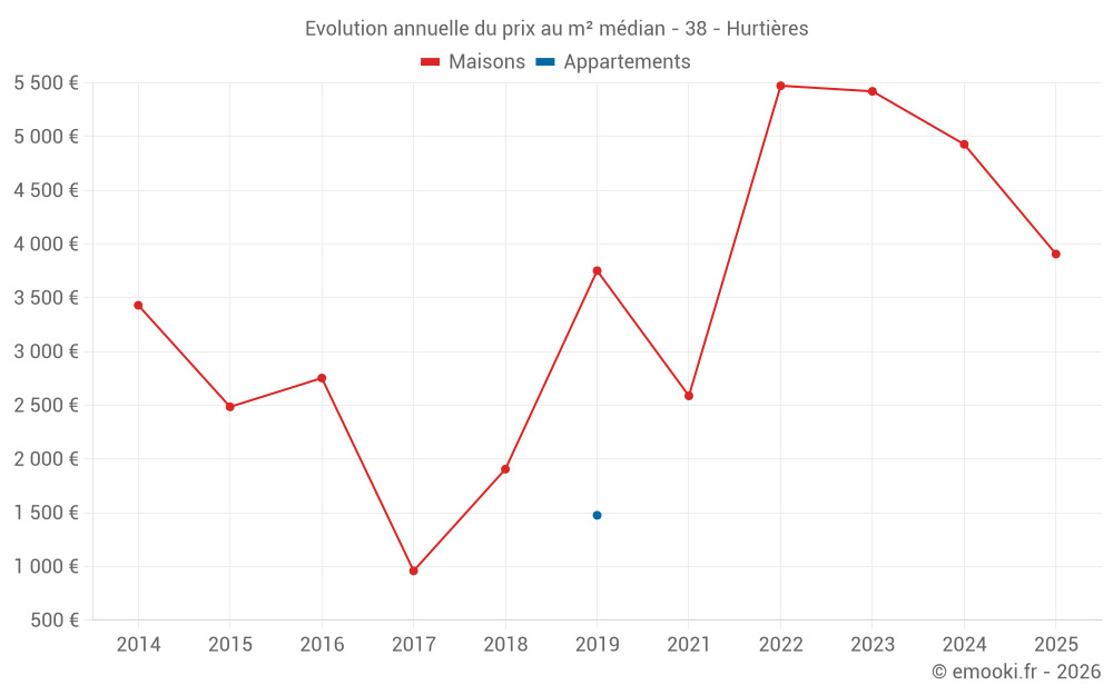 Evolution annuelle du prix au m² médian - 38 - Hurtières