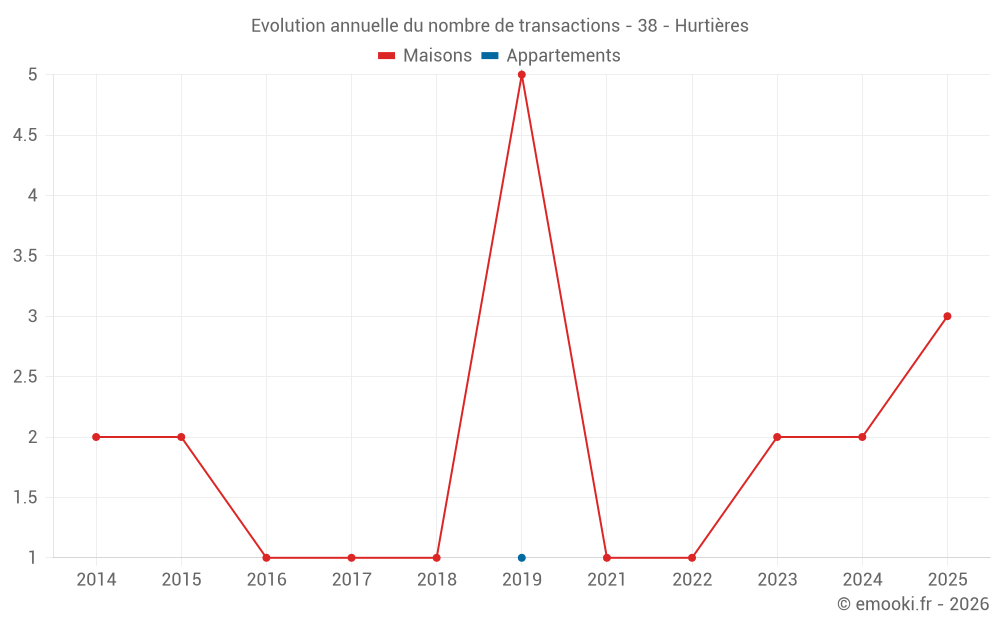 Evolution annuelle du nombre de transactions - 38 - Hurtières