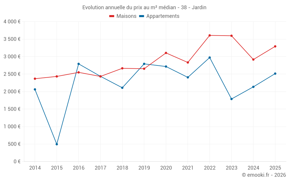 Evolution annuelle du prix au m² médian - 38 - Jardin