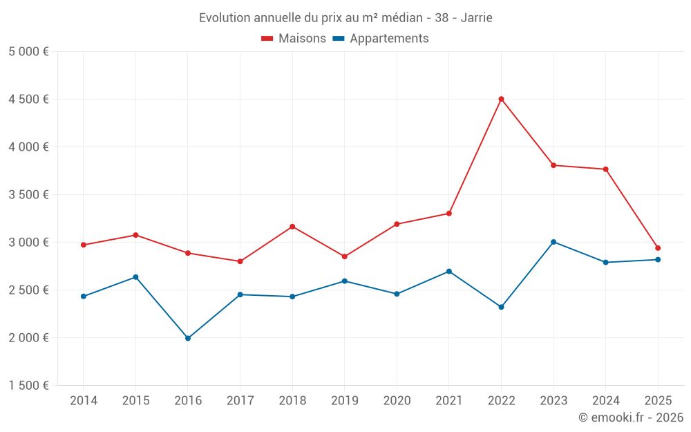Evolution annuelle du prix au m² médian - 38 - Jarrie