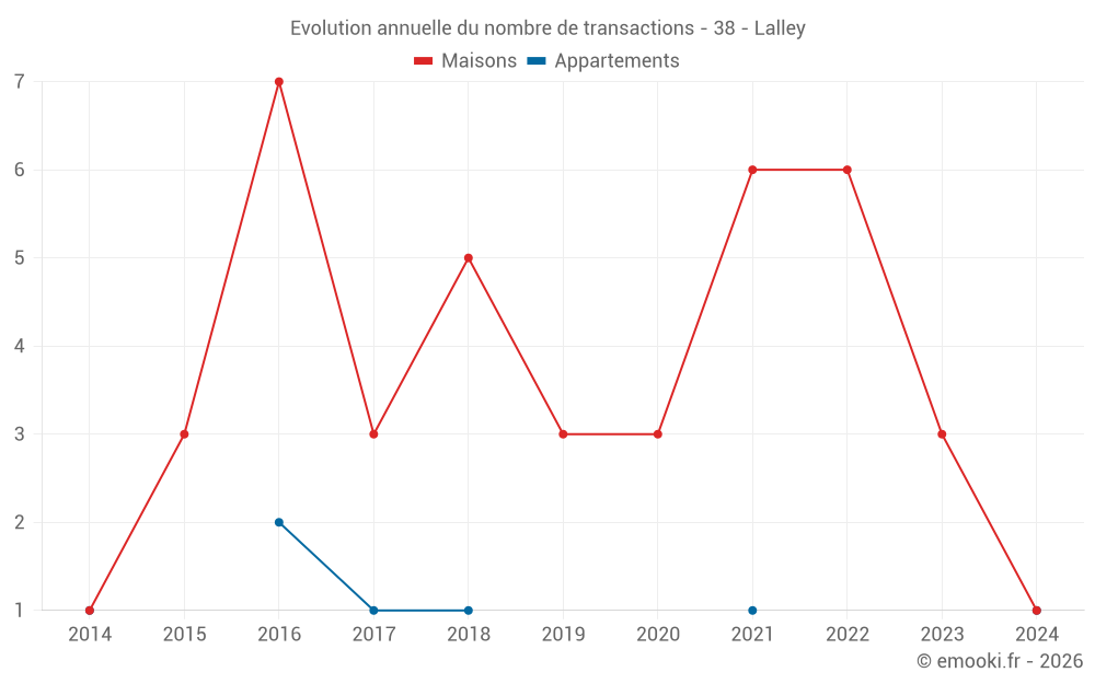 Evolution annuelle du nombre de transactions - 38 - Lalley
