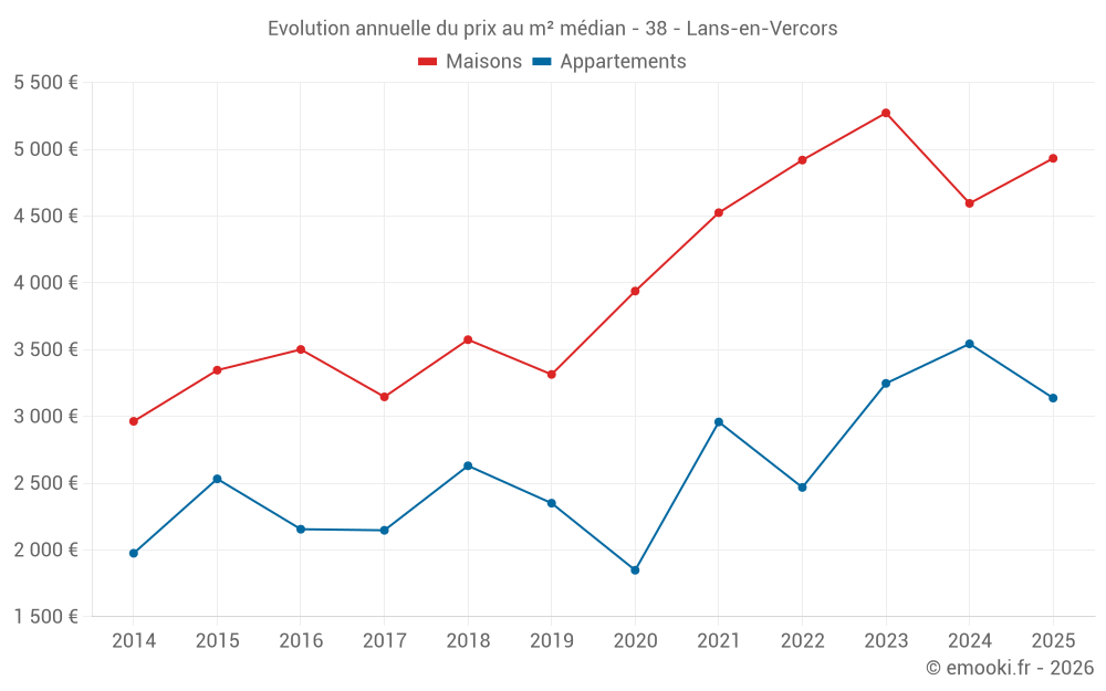 Evolution annuelle du prix au m² médian - 38 - Lans-en-Vercors