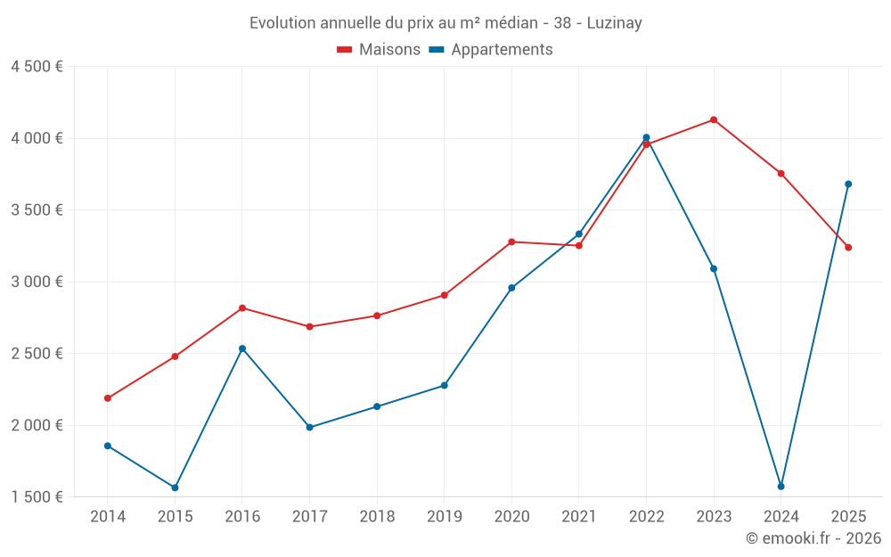 Evolution annuelle du prix au m² médian - 38 - Luzinay