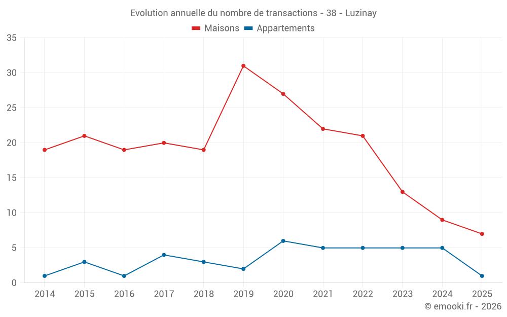 Evolution annuelle du nombre de transactions - 38 - Luzinay