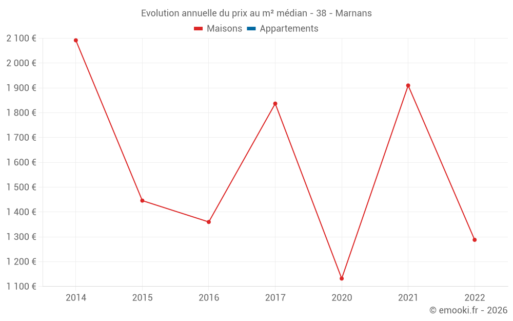 Evolution annuelle du prix au m² médian - 38 - Marnans