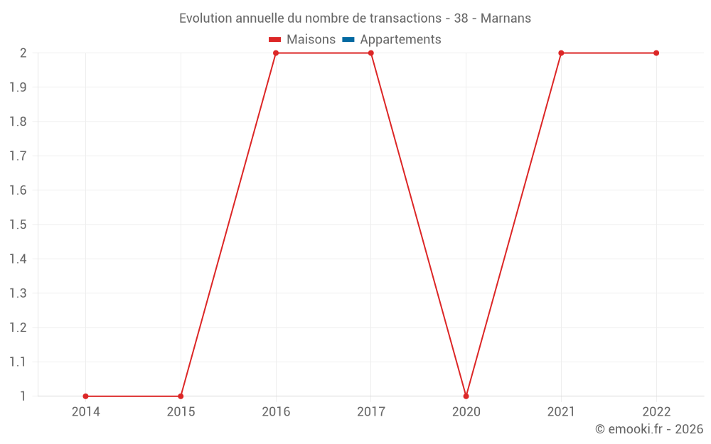 Evolution annuelle du nombre de transactions - 38 - Marnans